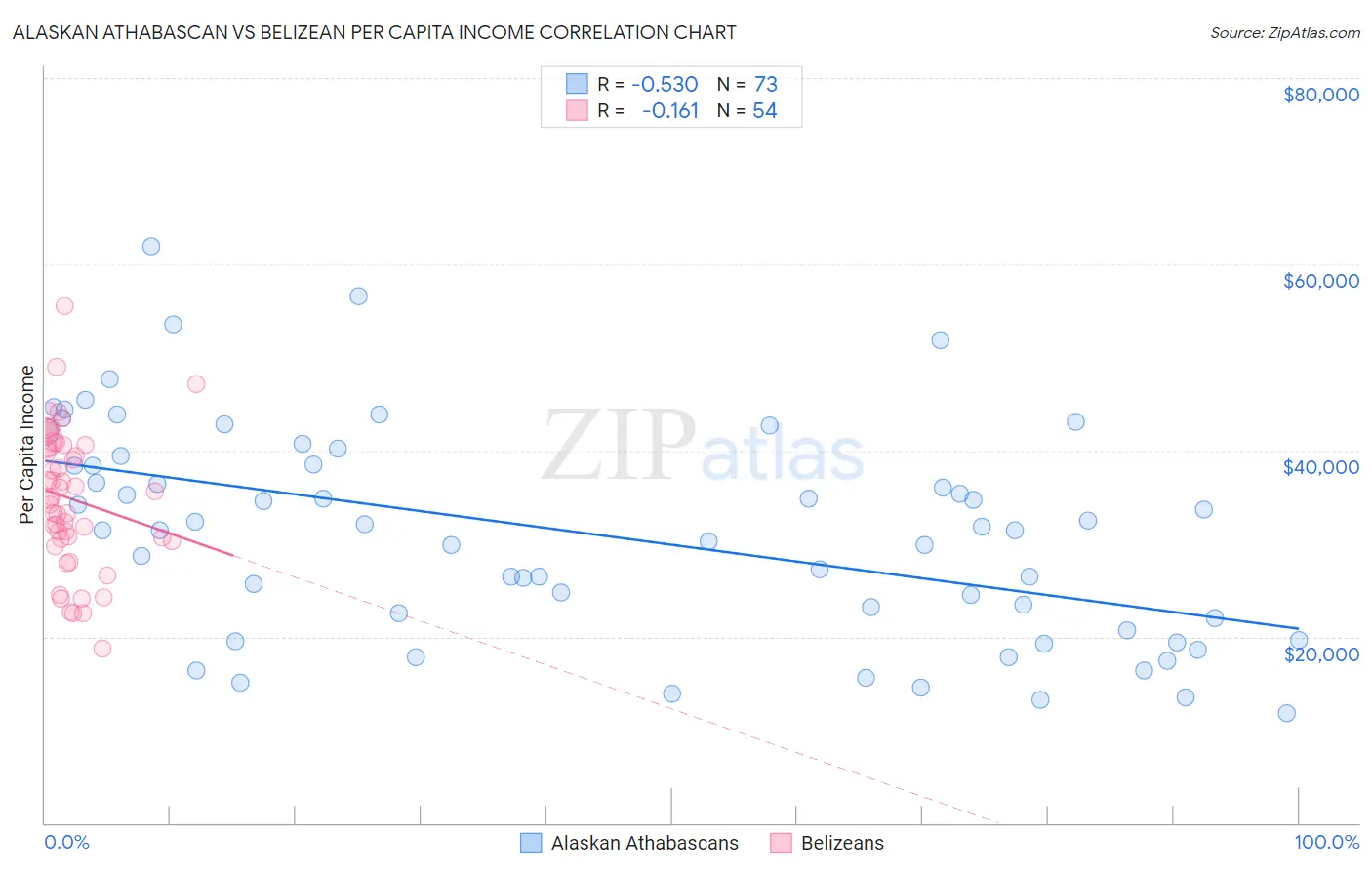 Alaskan Athabascan vs Belizean Per Capita Income