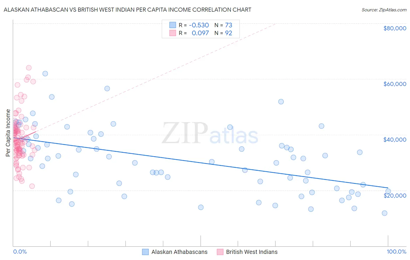 Alaskan Athabascan vs British West Indian Per Capita Income