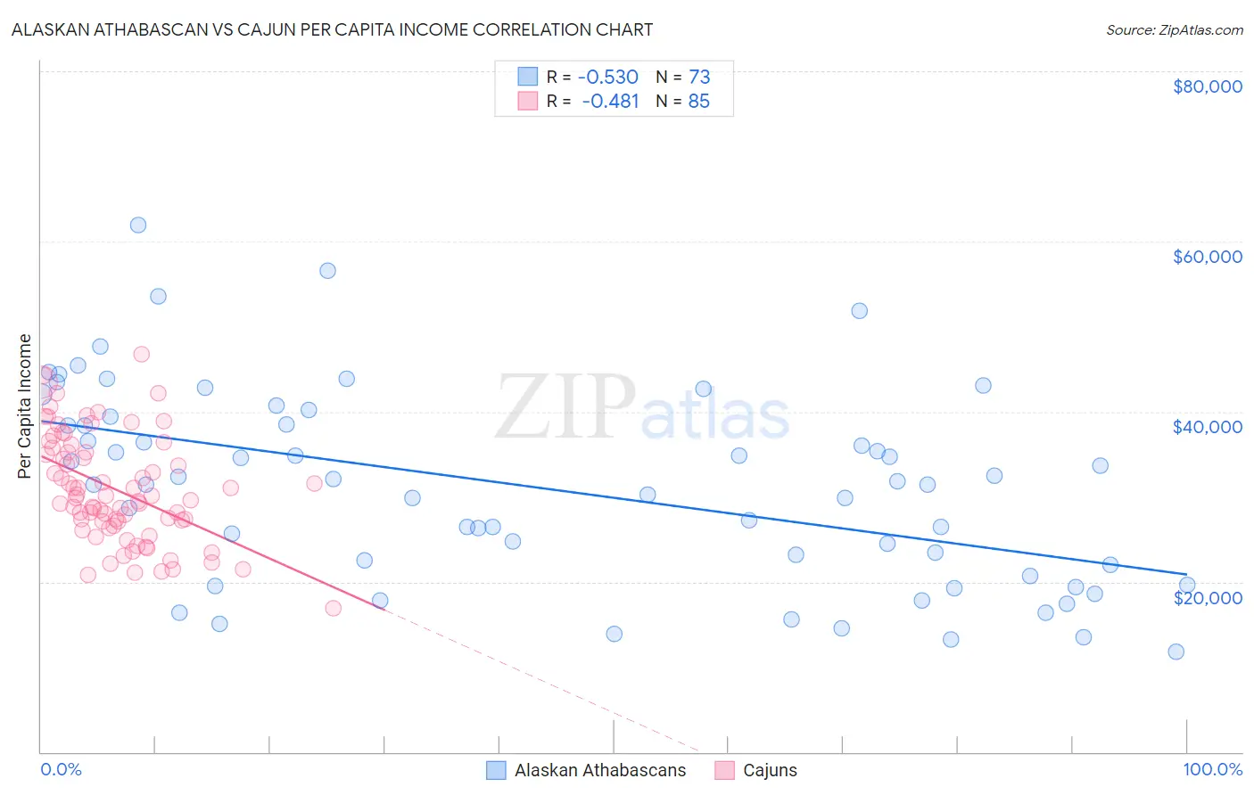 Alaskan Athabascan vs Cajun Per Capita Income