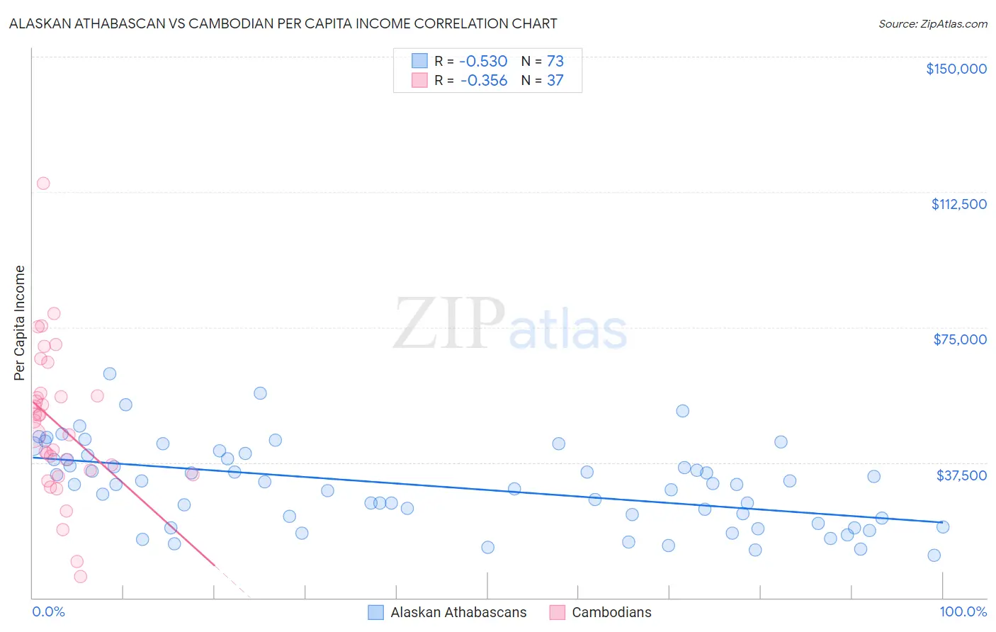 Alaskan Athabascan vs Cambodian Per Capita Income