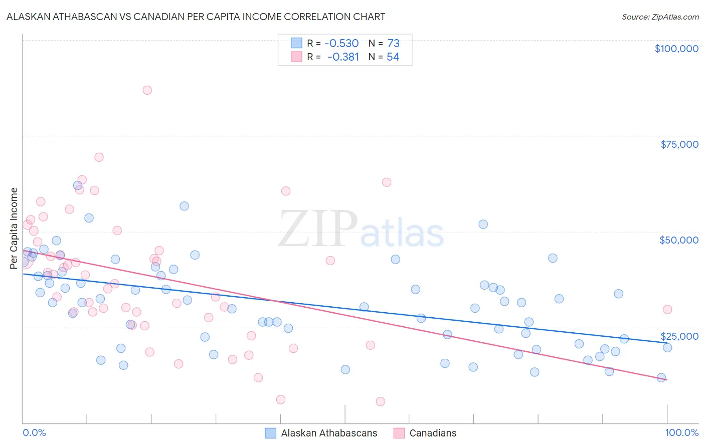 Alaskan Athabascan vs Canadian Per Capita Income
