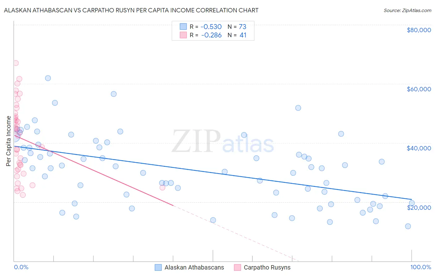 Alaskan Athabascan vs Carpatho Rusyn Per Capita Income