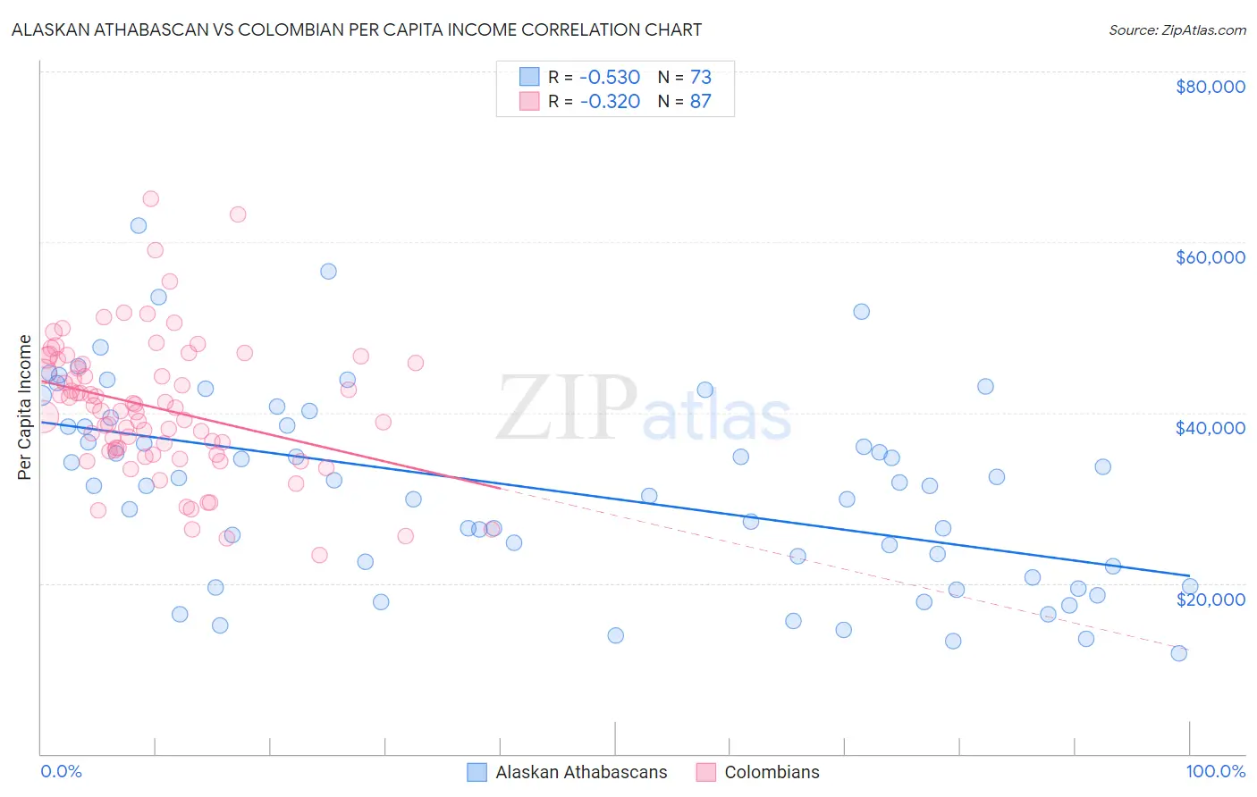 Alaskan Athabascan vs Colombian Per Capita Income