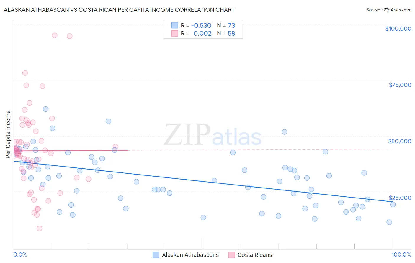 Alaskan Athabascan vs Costa Rican Per Capita Income