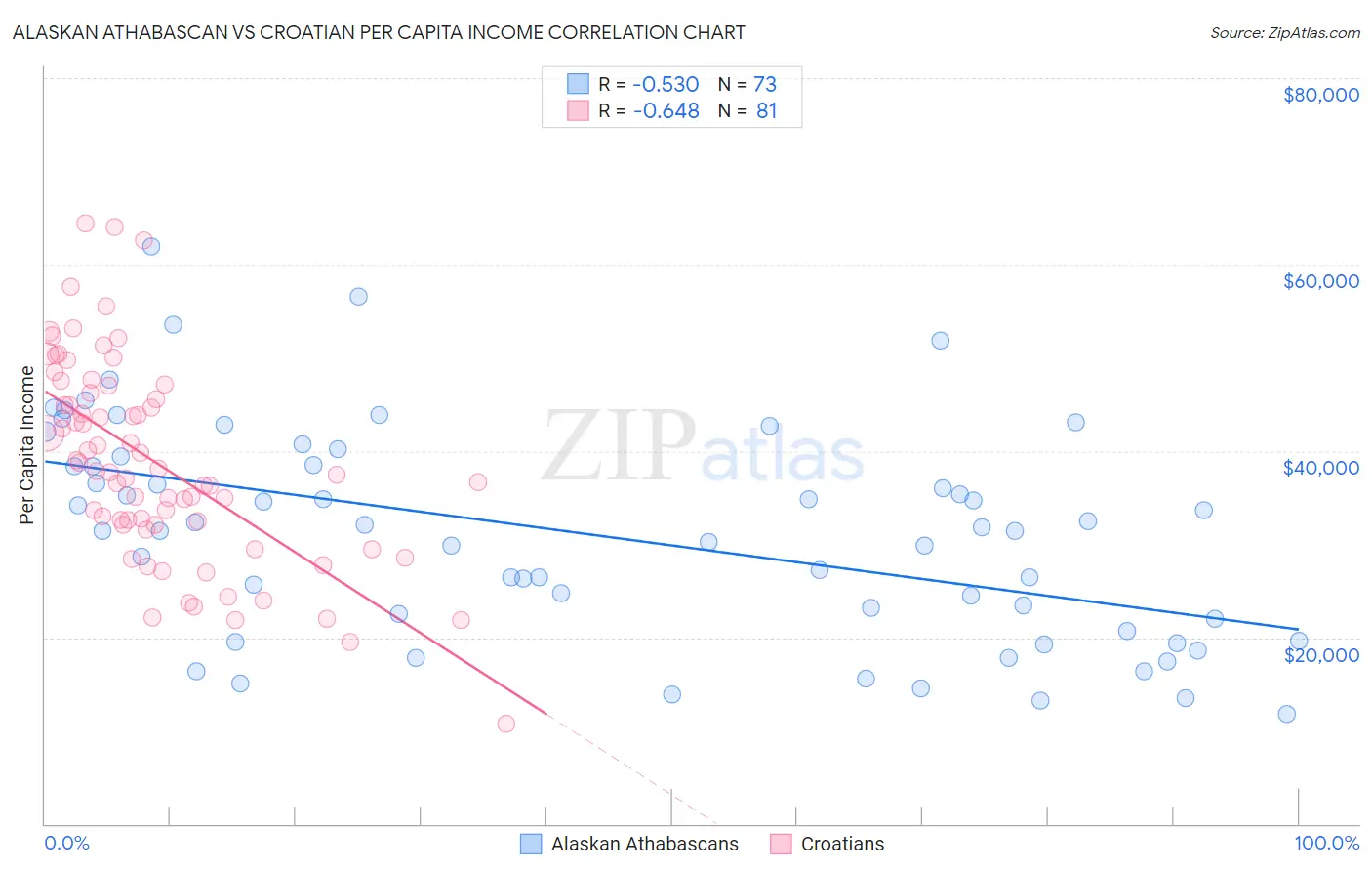 Alaskan Athabascan vs Croatian Per Capita Income
