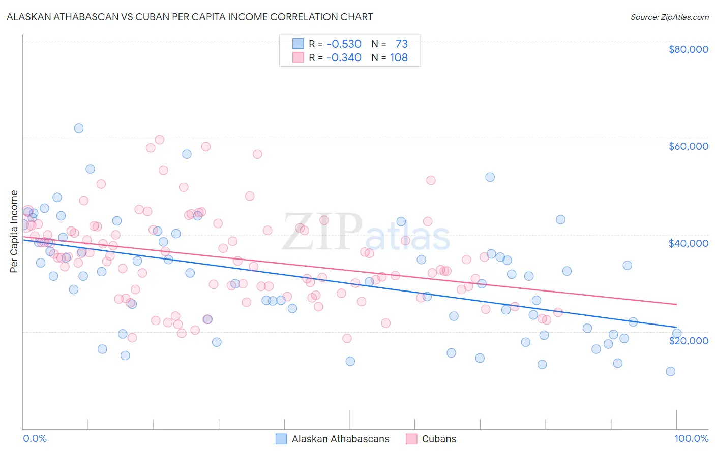 Alaskan Athabascan vs Cuban Per Capita Income