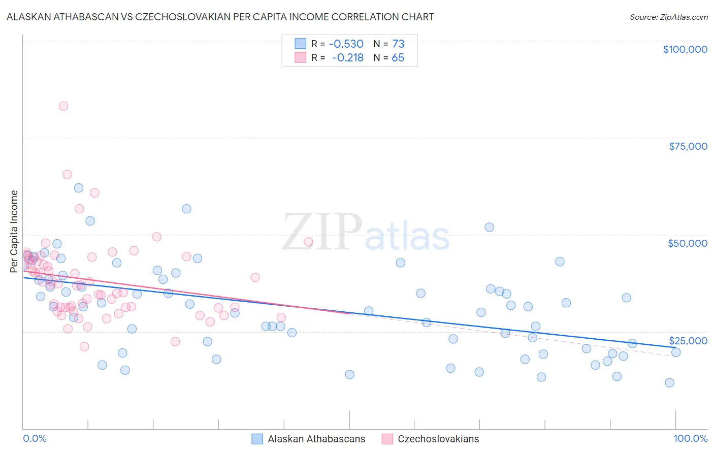 Alaskan Athabascan vs Czechoslovakian Per Capita Income