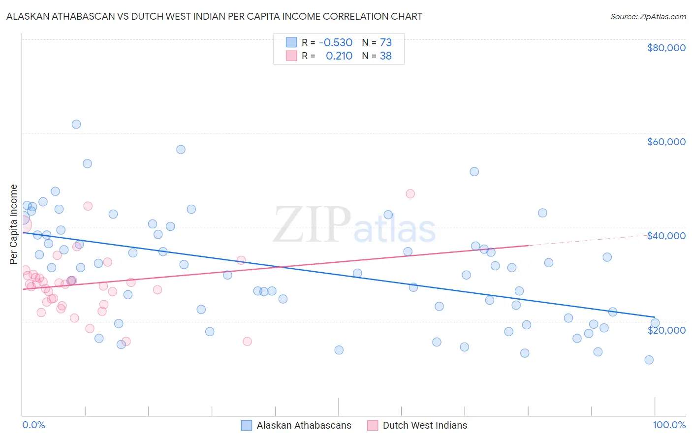 Alaskan Athabascan vs Dutch West Indian Per Capita Income