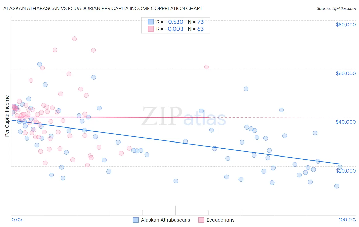 Alaskan Athabascan vs Ecuadorian Per Capita Income
