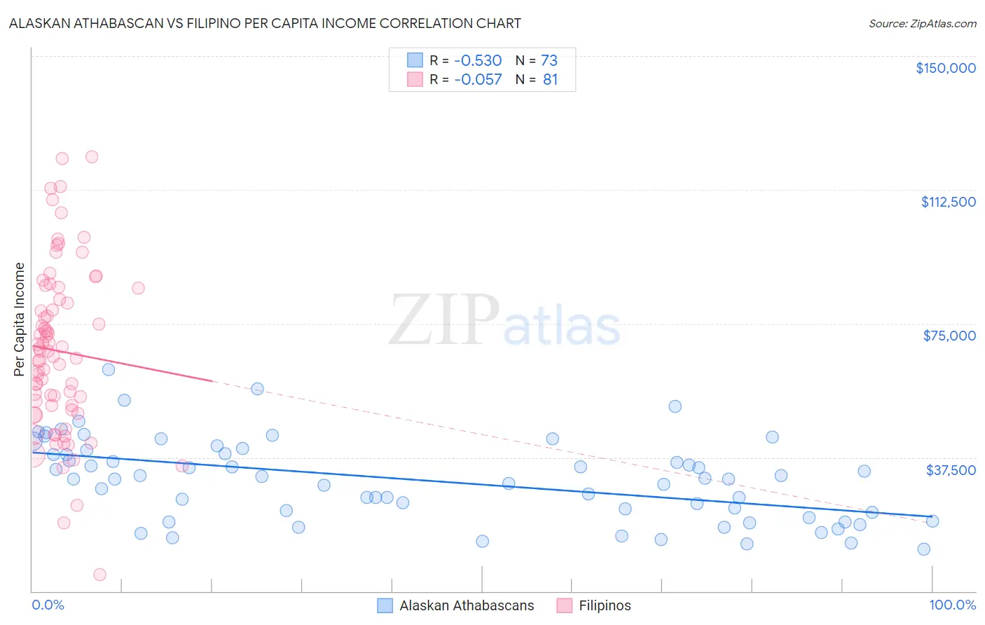Alaskan Athabascan vs Filipino Per Capita Income