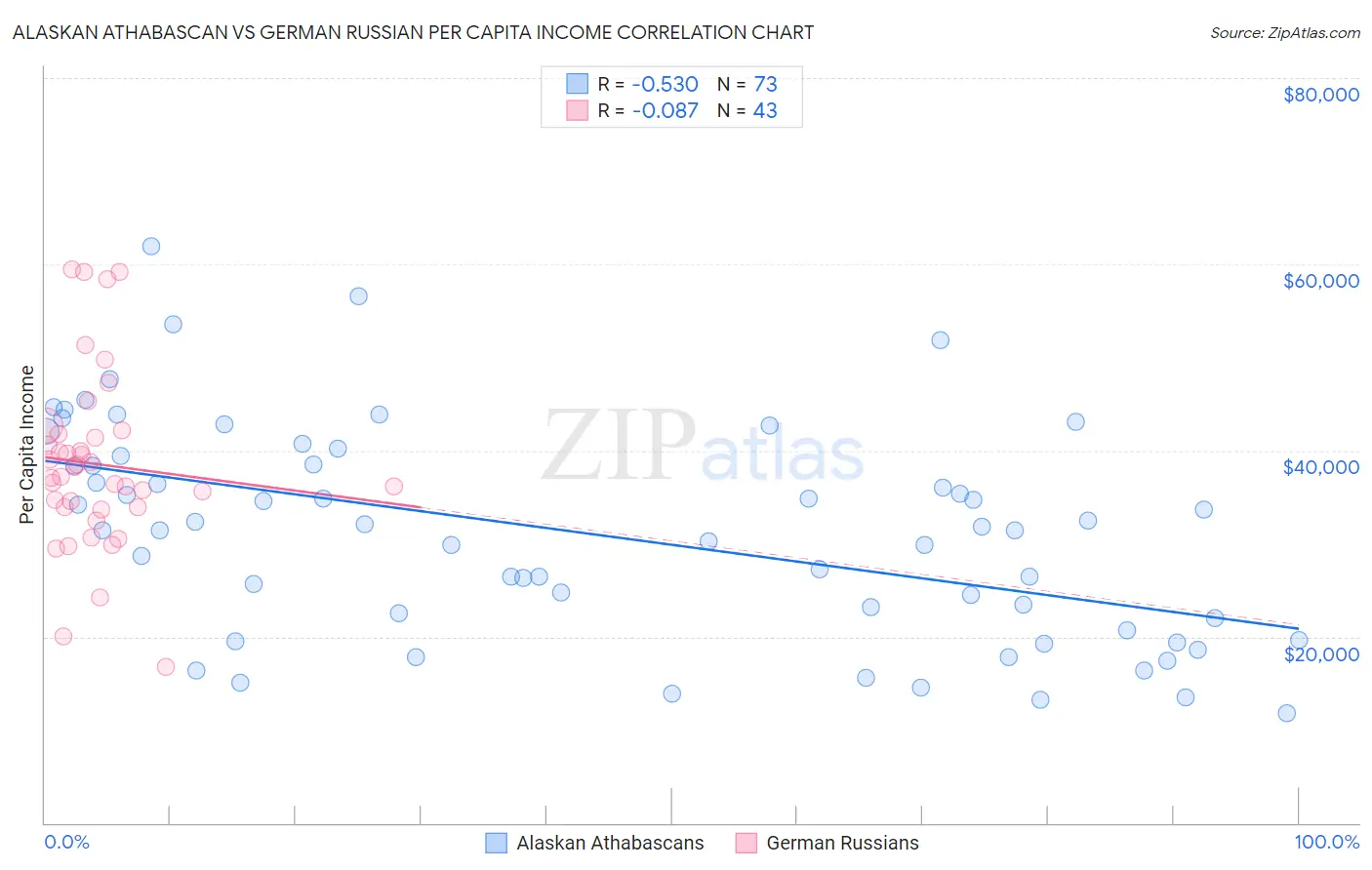 Alaskan Athabascan vs German Russian Per Capita Income