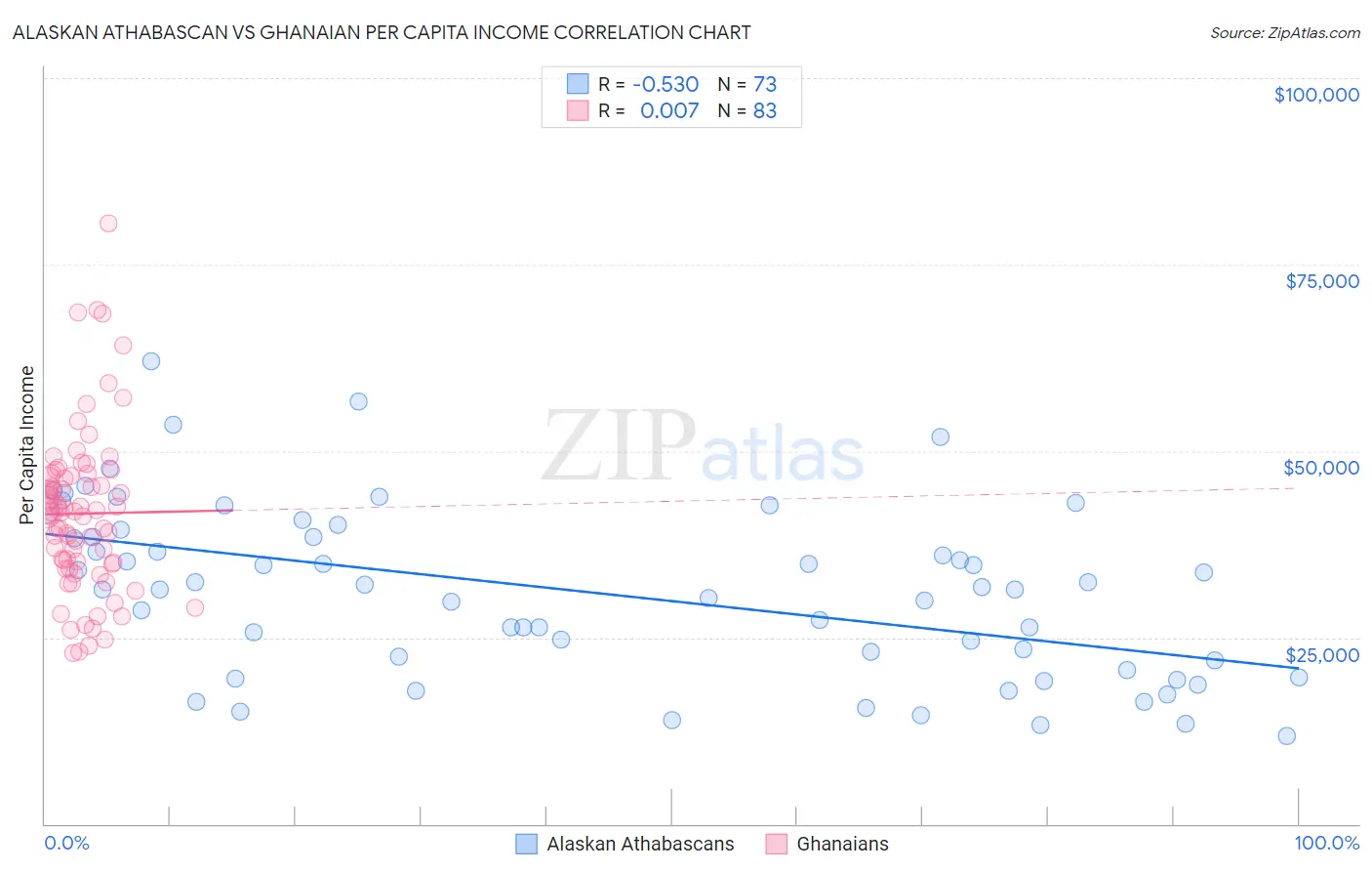 Alaskan Athabascan vs Ghanaian Per Capita Income