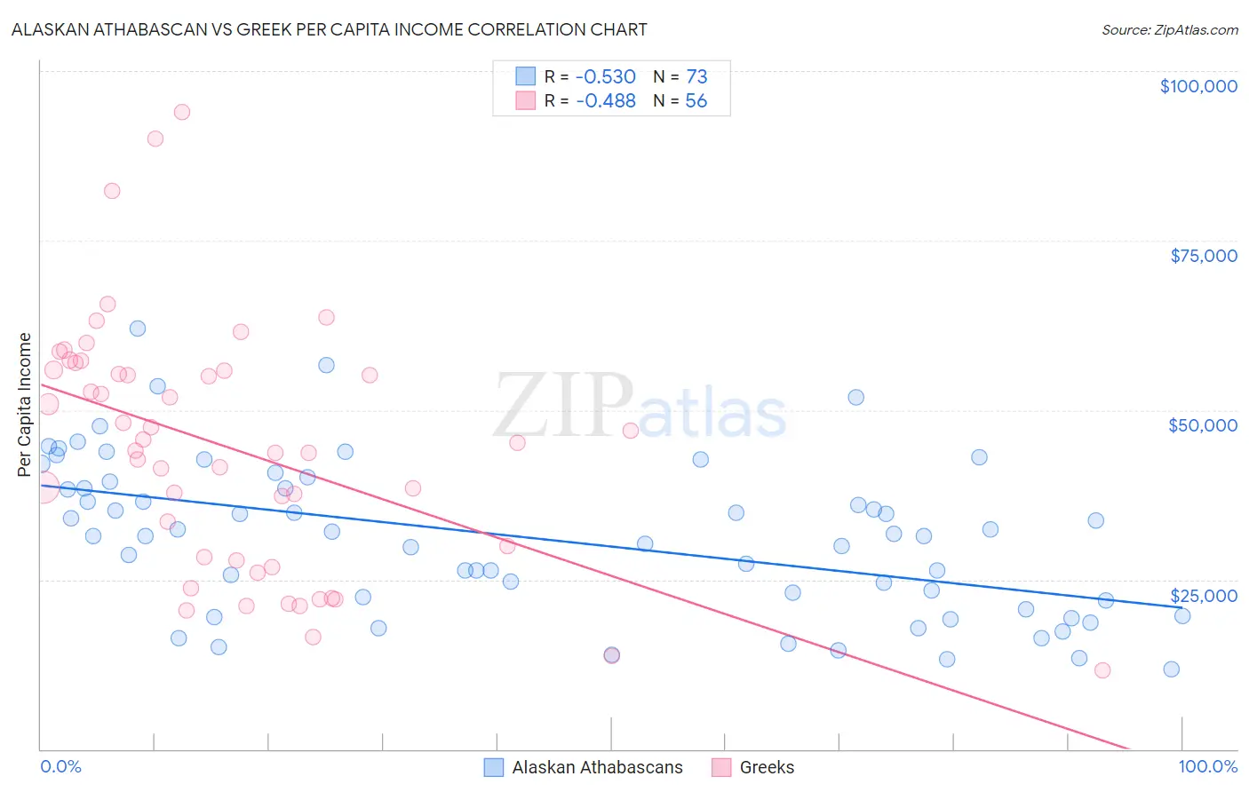 Alaskan Athabascan vs Greek Per Capita Income