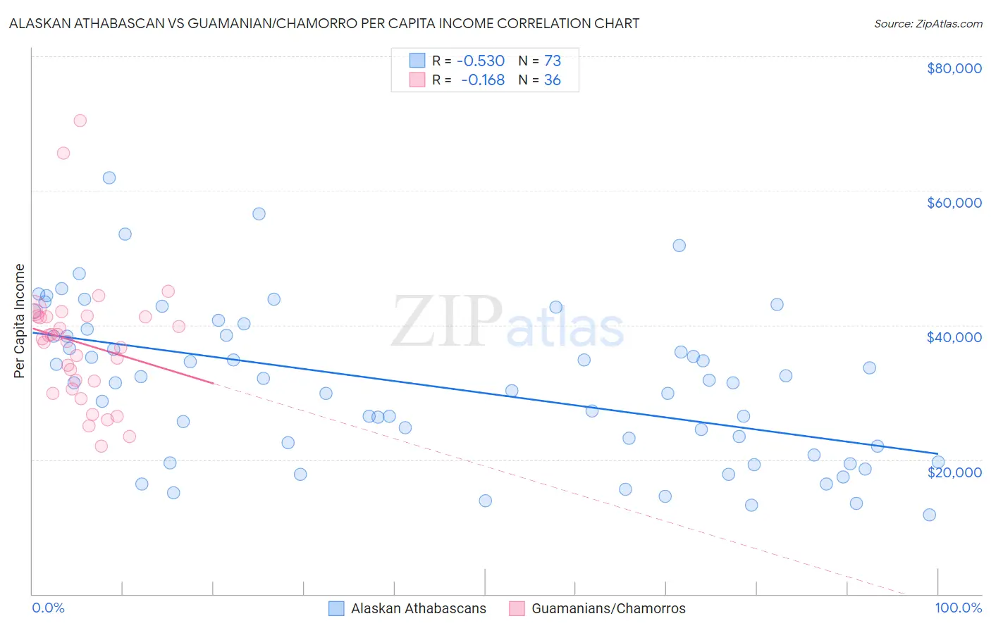 Alaskan Athabascan vs Guamanian/Chamorro Per Capita Income