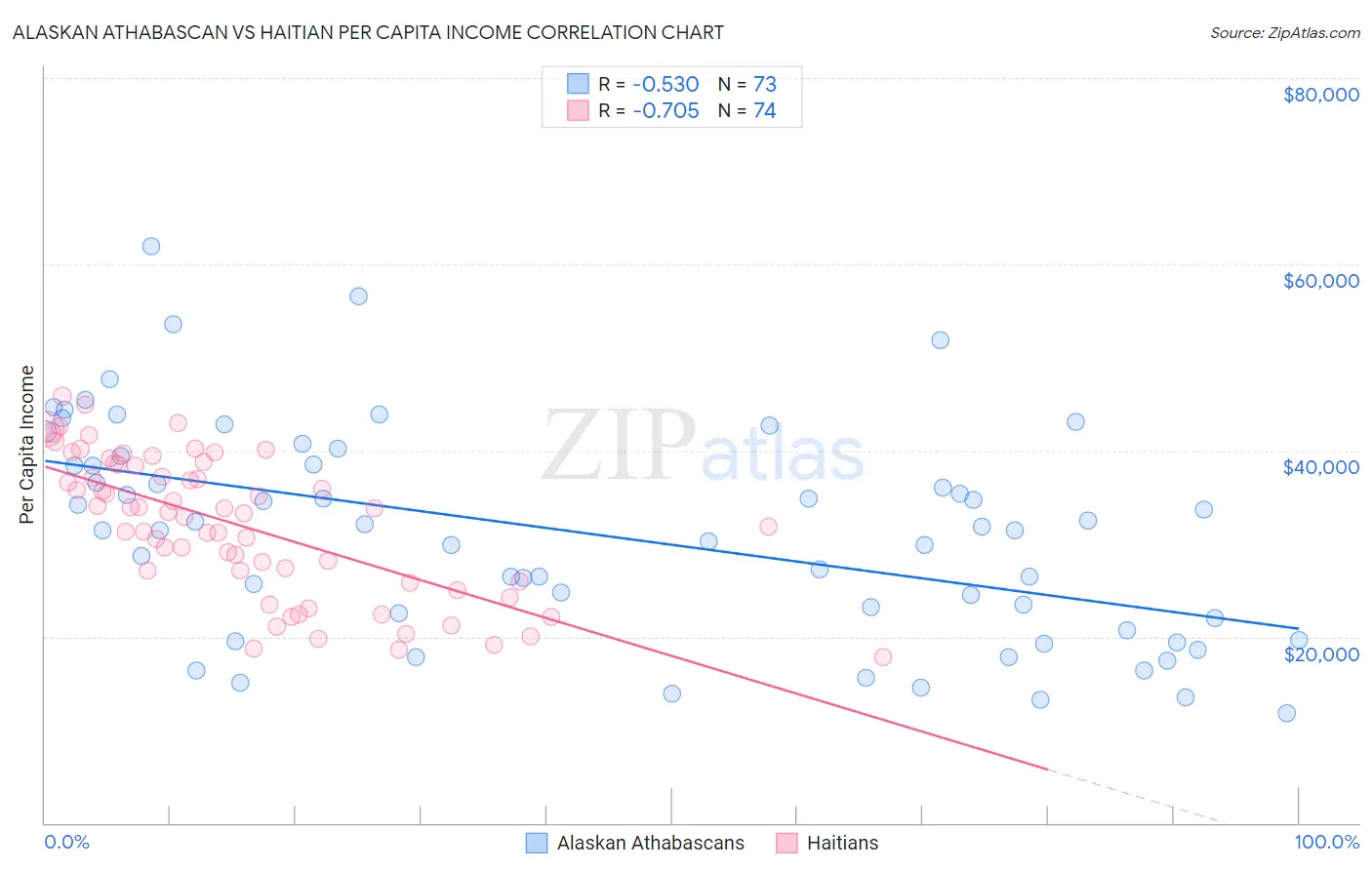 Alaskan Athabascan vs Haitian Per Capita Income