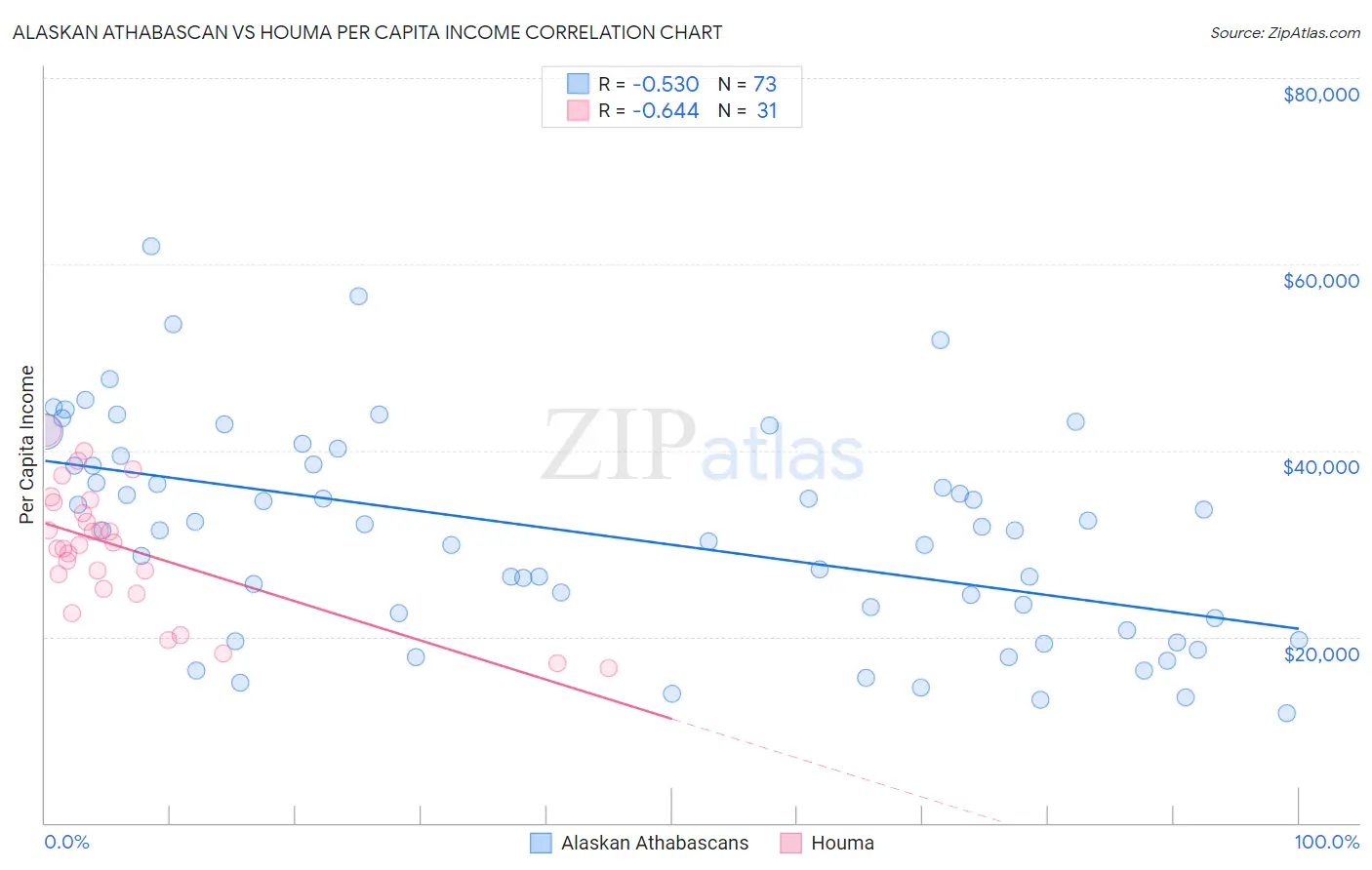Alaskan Athabascan vs Houma Per Capita Income