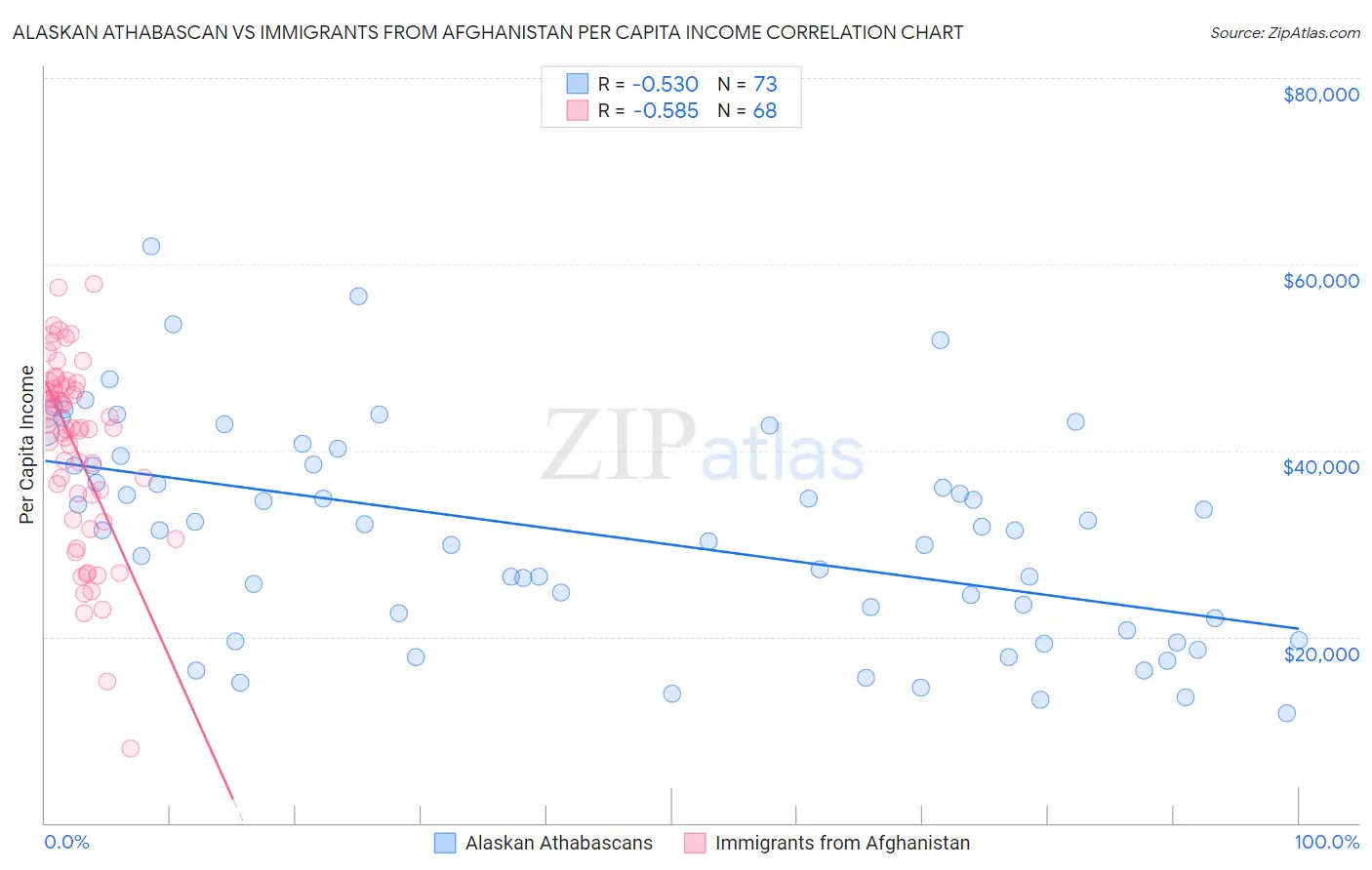 Alaskan Athabascan vs Immigrants from Afghanistan Per Capita Income