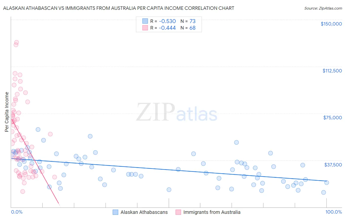 Alaskan Athabascan vs Immigrants from Australia Per Capita Income