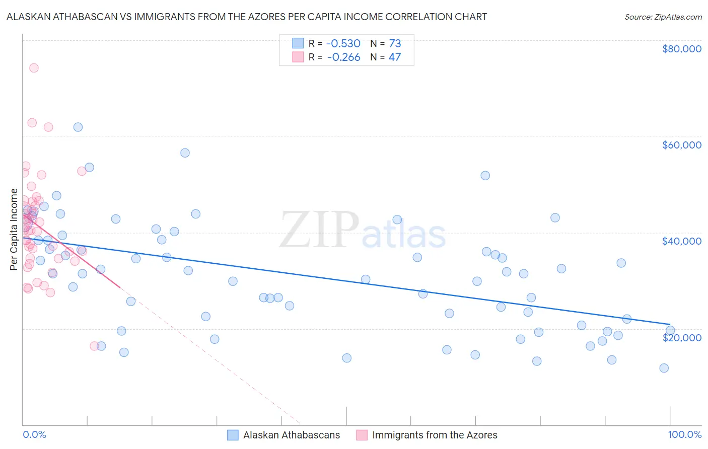 Alaskan Athabascan vs Immigrants from the Azores Per Capita Income