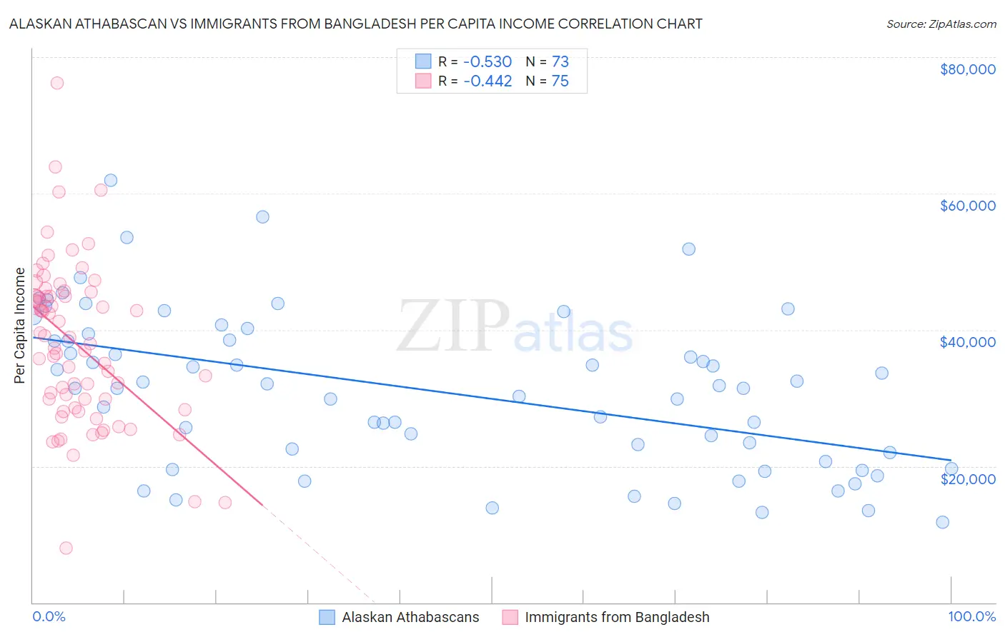 Alaskan Athabascan vs Immigrants from Bangladesh Per Capita Income