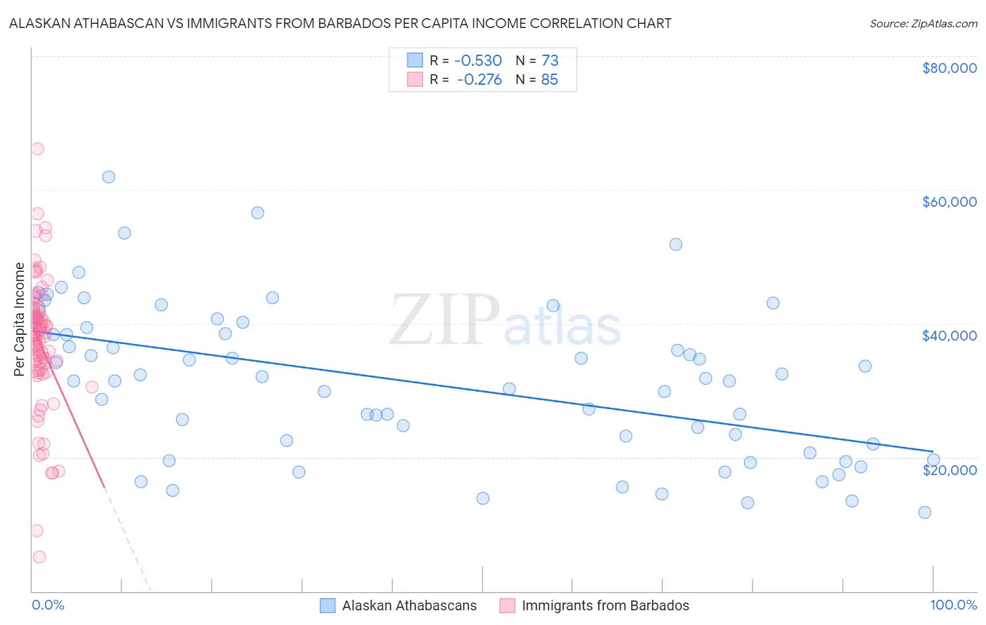 Alaskan Athabascan vs Immigrants from Barbados Per Capita Income
