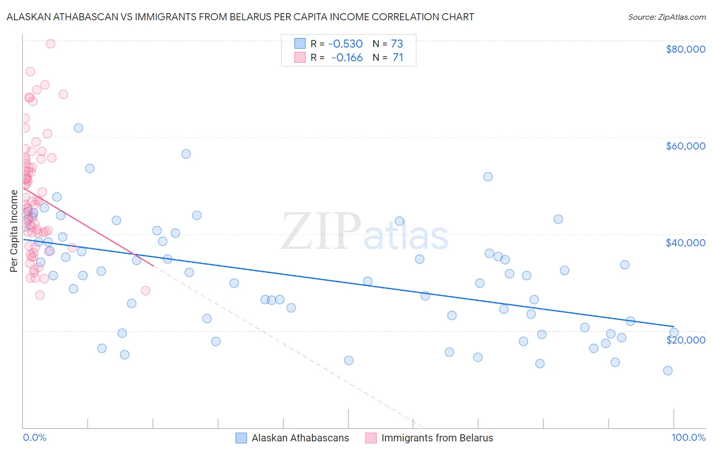 Alaskan Athabascan vs Immigrants from Belarus Per Capita Income