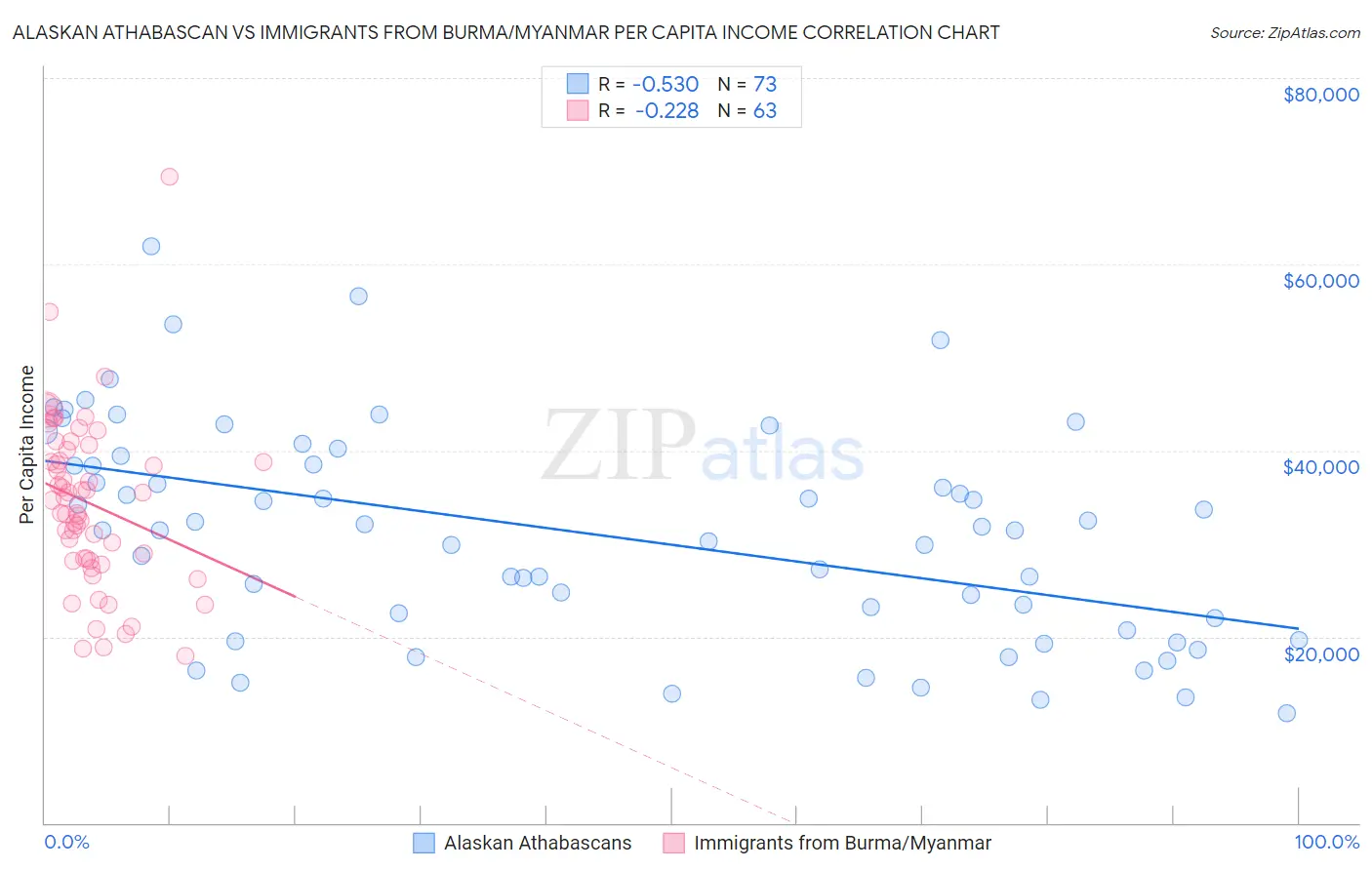 Alaskan Athabascan vs Immigrants from Burma/Myanmar Per Capita Income