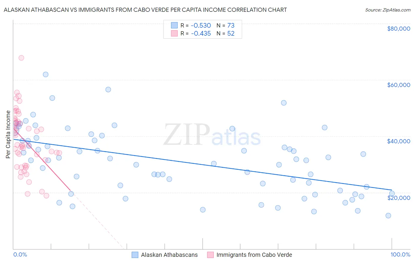 Alaskan Athabascan vs Immigrants from Cabo Verde Per Capita Income