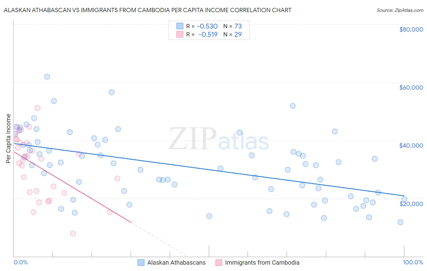 Alaskan Athabascan vs Immigrants from Cambodia Per Capita Income