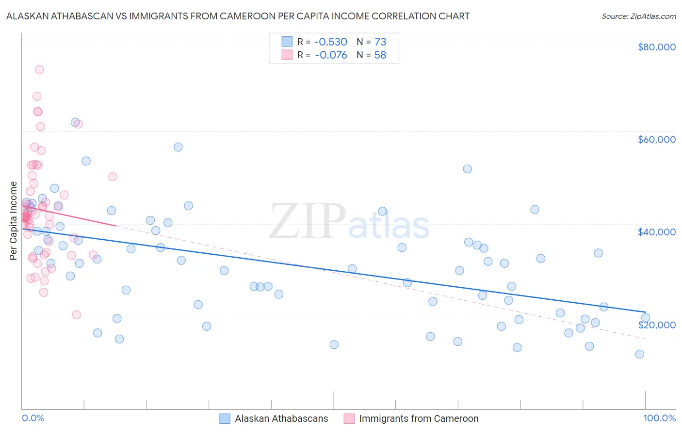 Alaskan Athabascan vs Immigrants from Cameroon Per Capita Income
