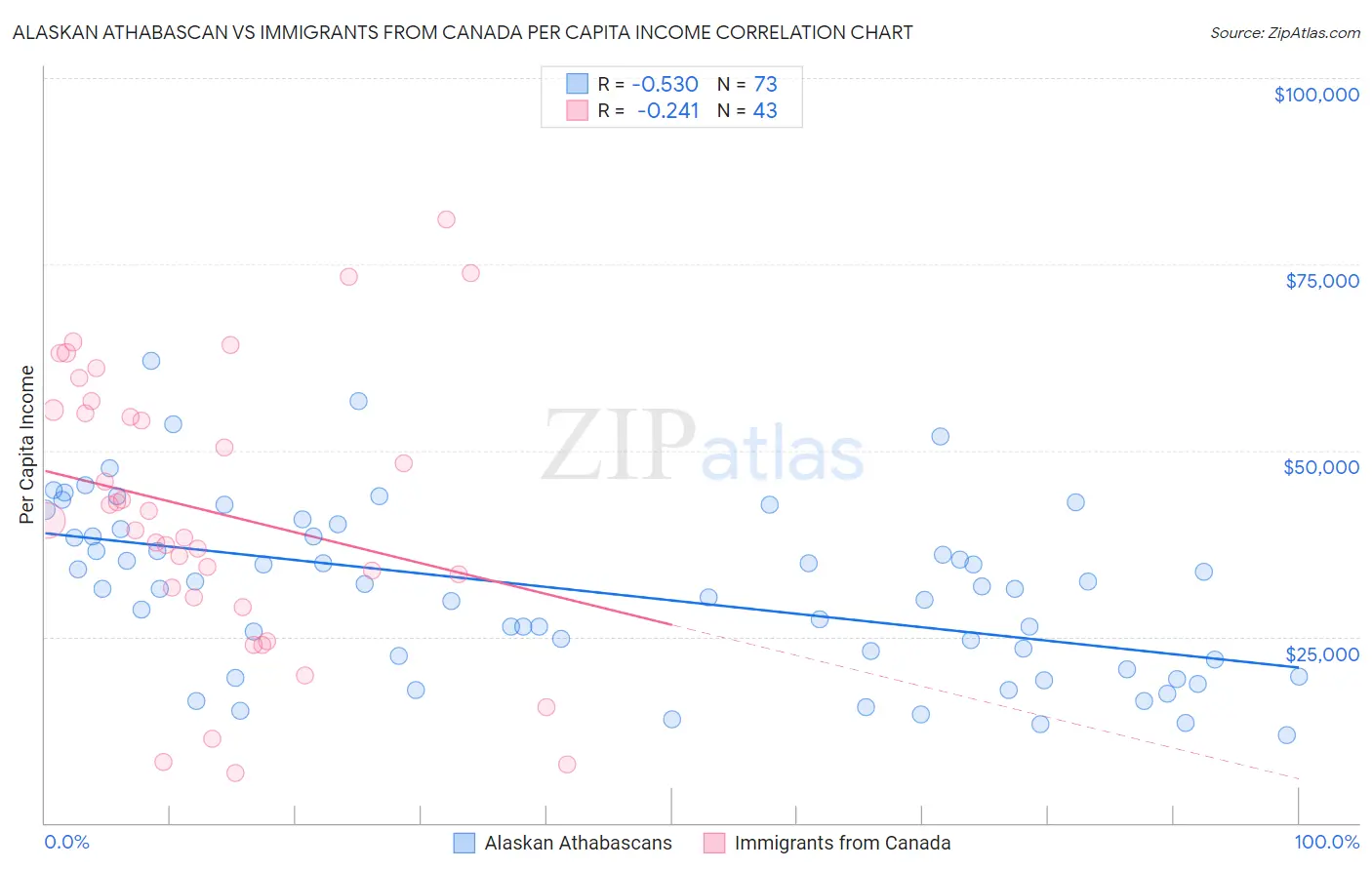 Alaskan Athabascan vs Immigrants from Canada Per Capita Income
