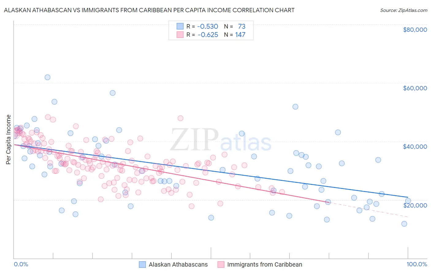 Alaskan Athabascan vs Immigrants from Caribbean Per Capita Income