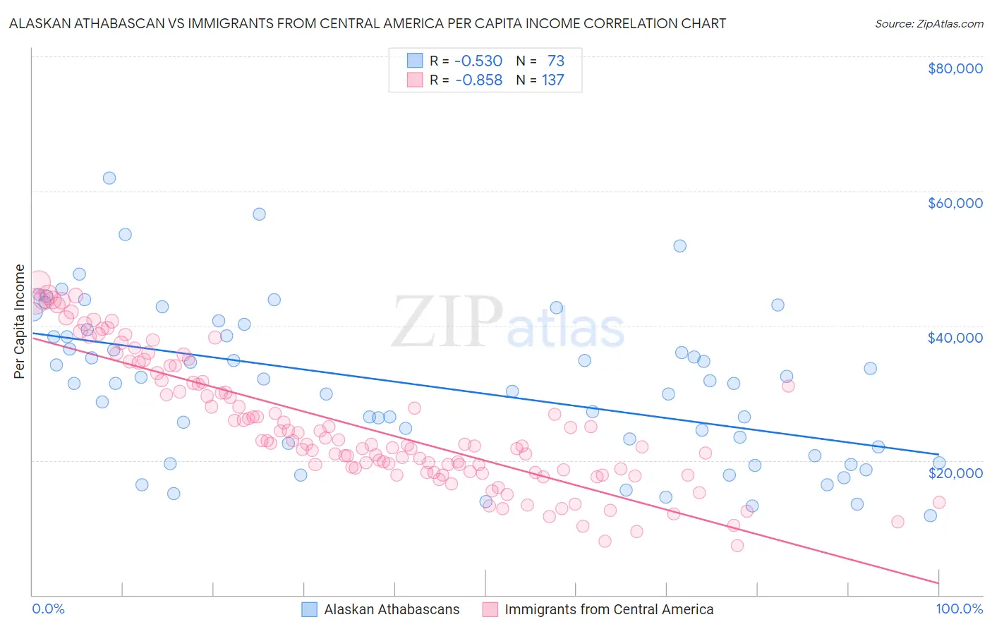 Alaskan Athabascan vs Immigrants from Central America Per Capita Income