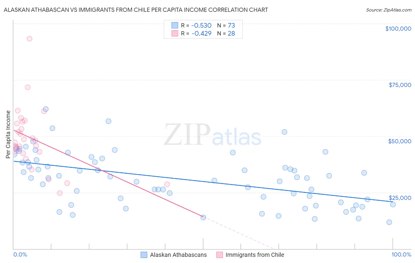 Alaskan Athabascan vs Immigrants from Chile Per Capita Income