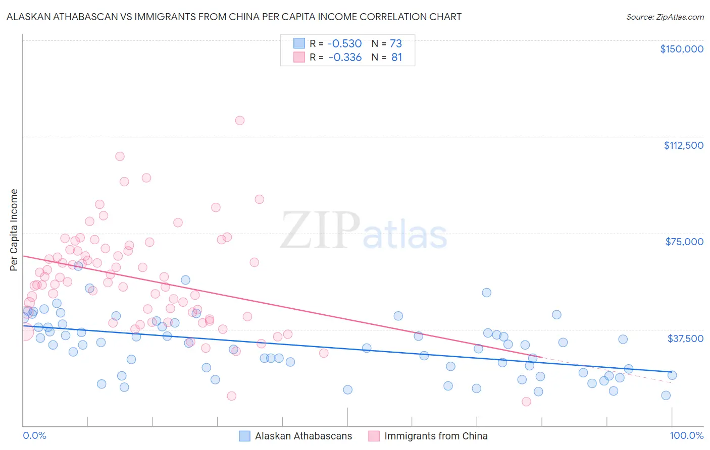 Alaskan Athabascan vs Immigrants from China Per Capita Income