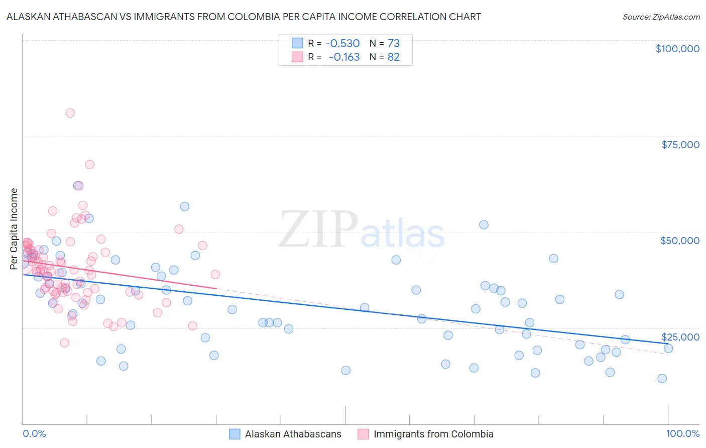 Alaskan Athabascan vs Immigrants from Colombia Per Capita Income