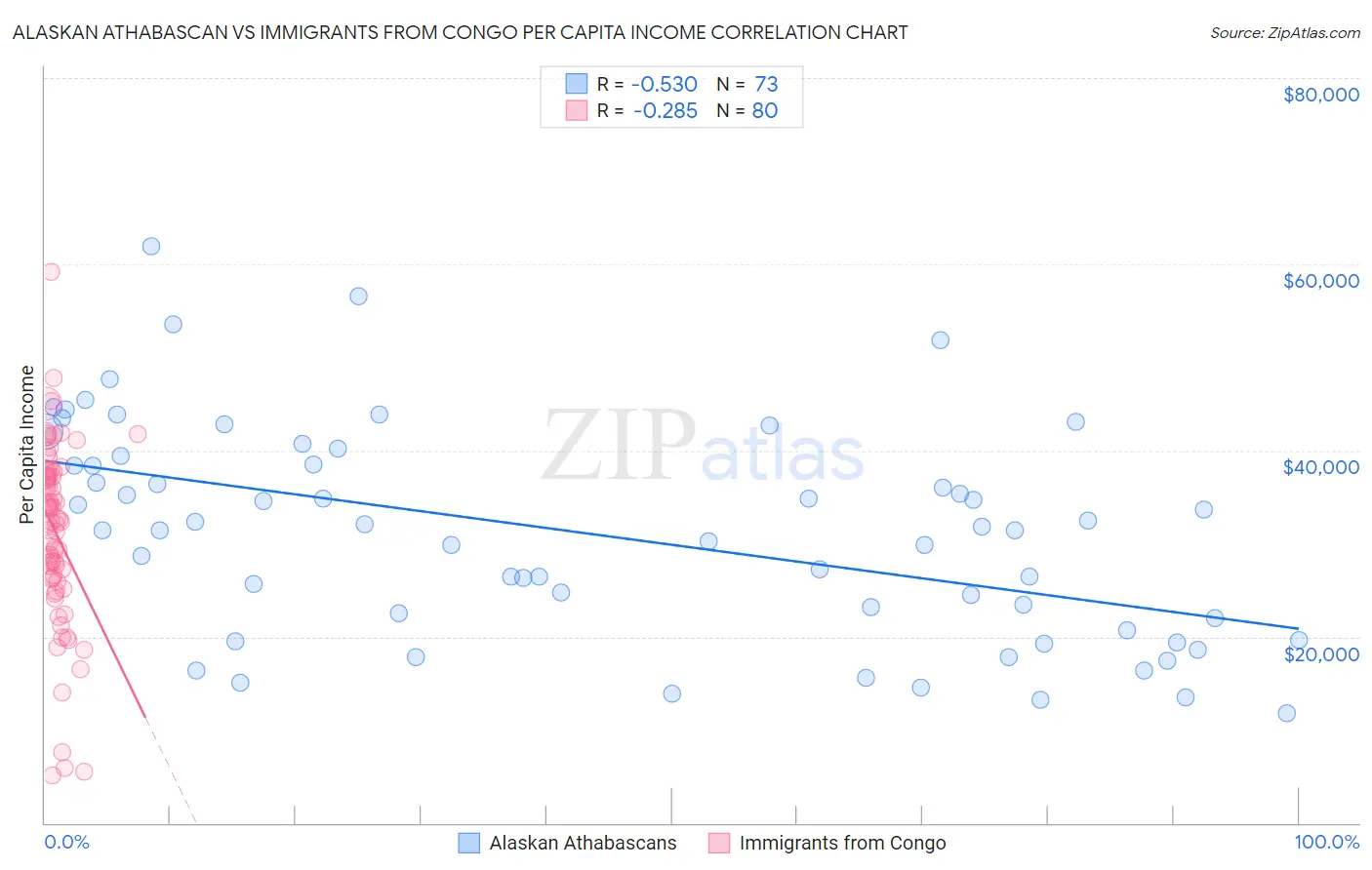 Alaskan Athabascan vs Immigrants from Congo Per Capita Income