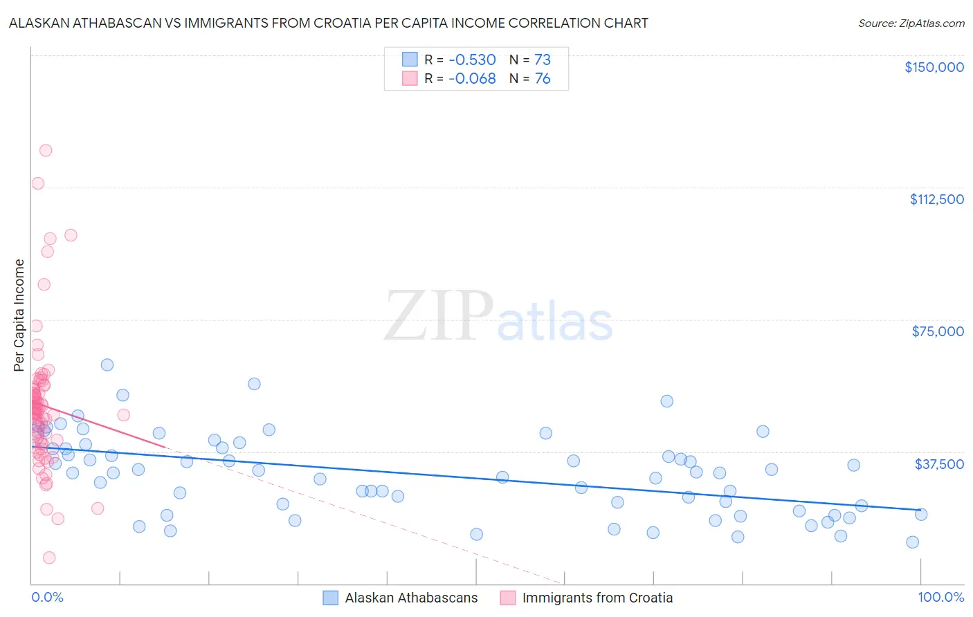 Alaskan Athabascan vs Immigrants from Croatia Per Capita Income
