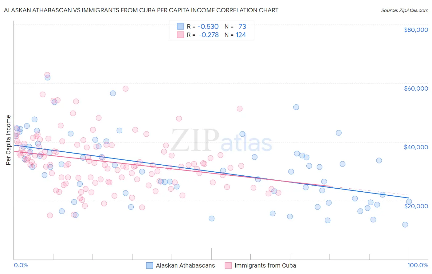 Alaskan Athabascan vs Immigrants from Cuba Per Capita Income