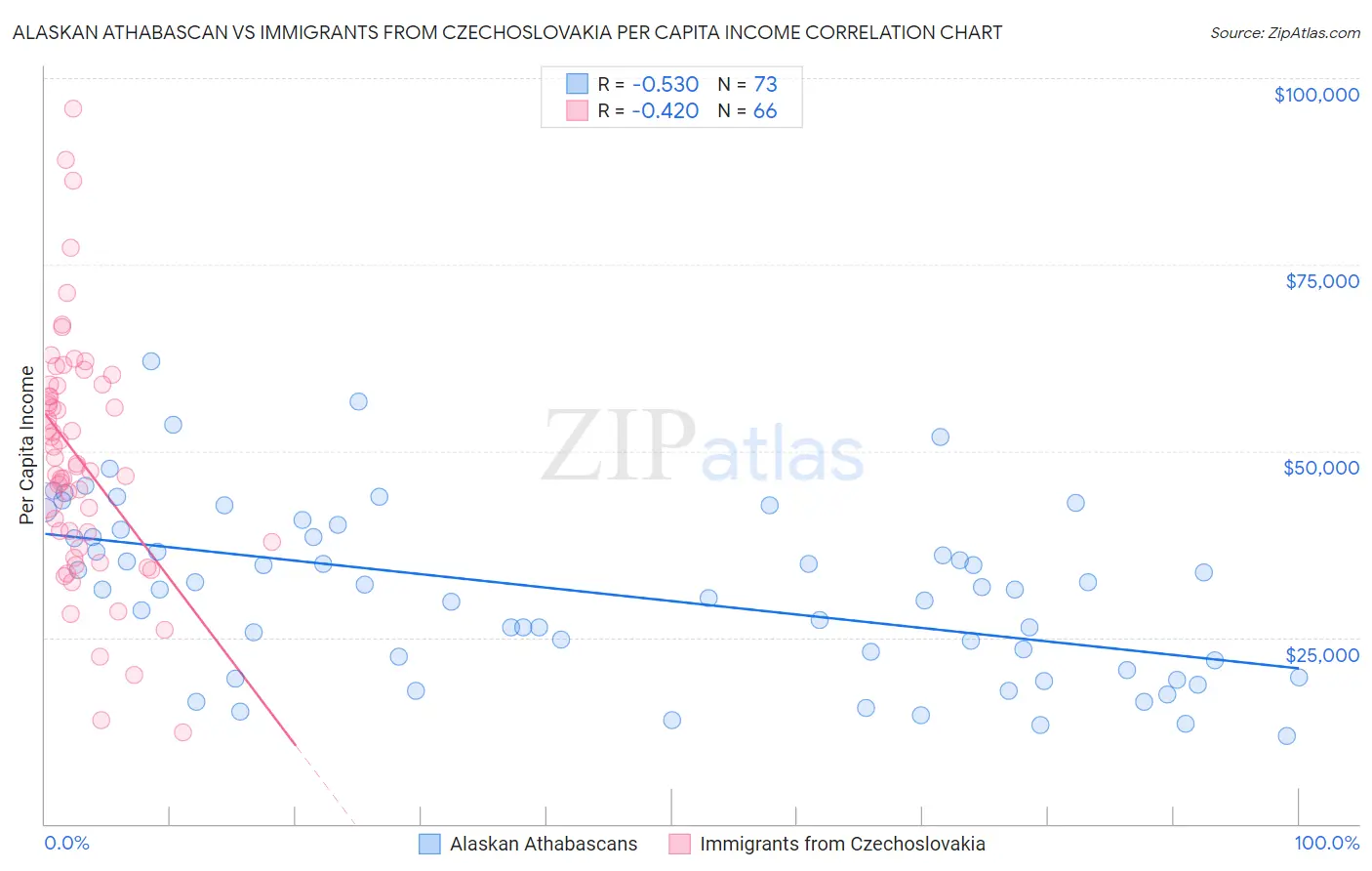 Alaskan Athabascan vs Immigrants from Czechoslovakia Per Capita Income