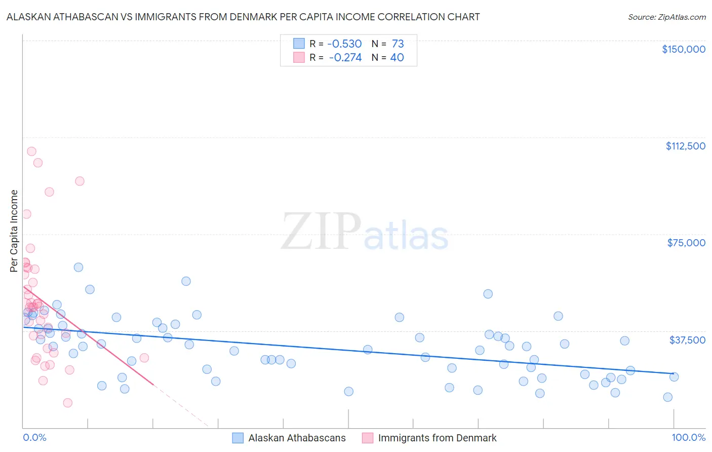 Alaskan Athabascan vs Immigrants from Denmark Per Capita Income