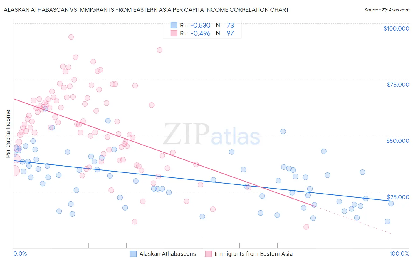 Alaskan Athabascan vs Immigrants from Eastern Asia Per Capita Income