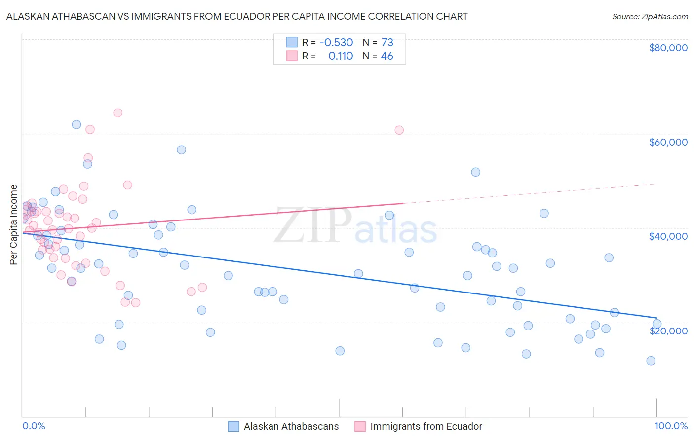 Alaskan Athabascan vs Immigrants from Ecuador Per Capita Income