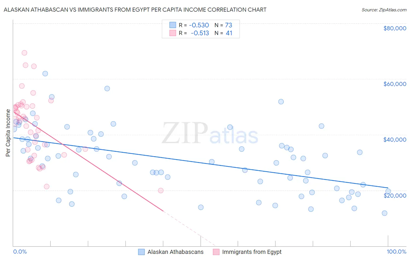 Alaskan Athabascan vs Immigrants from Egypt Per Capita Income