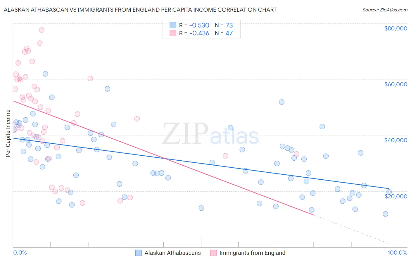 Alaskan Athabascan vs Immigrants from England Per Capita Income
