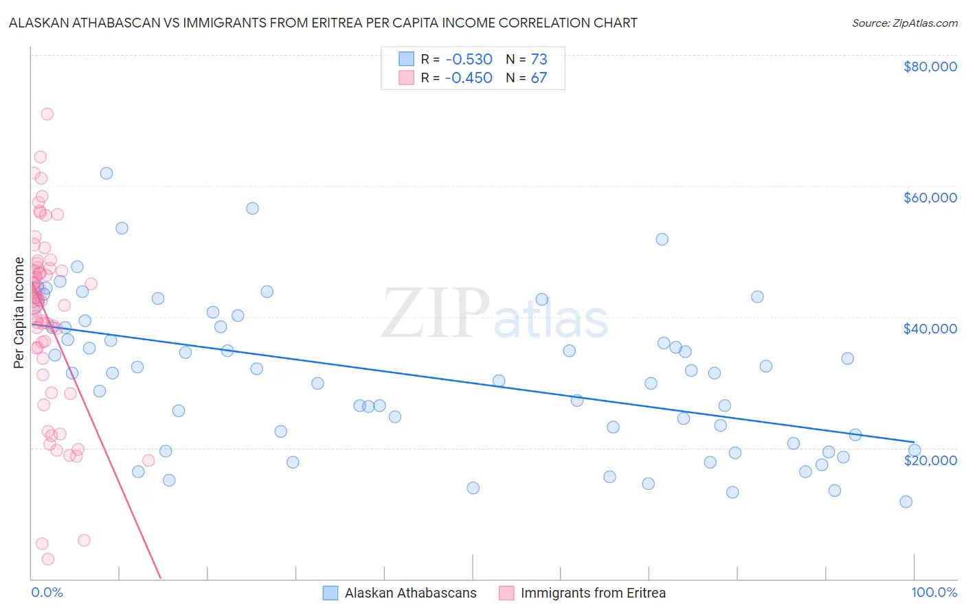 Alaskan Athabascan vs Immigrants from Eritrea Per Capita Income