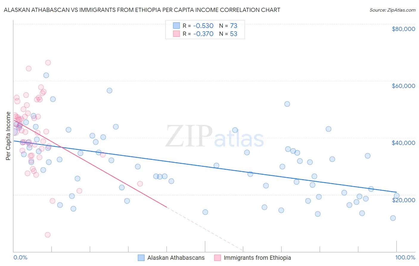 Alaskan Athabascan vs Immigrants from Ethiopia Per Capita Income