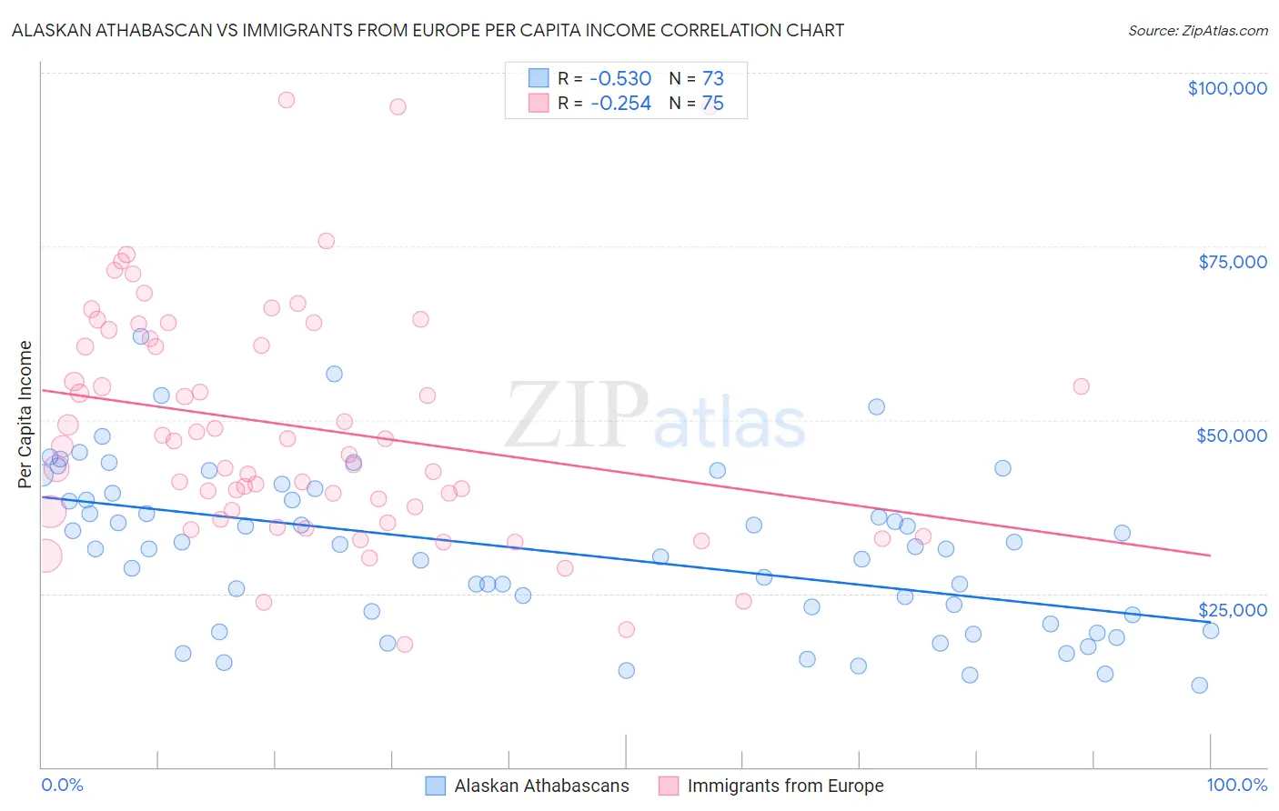 Alaskan Athabascan vs Immigrants from Europe Per Capita Income