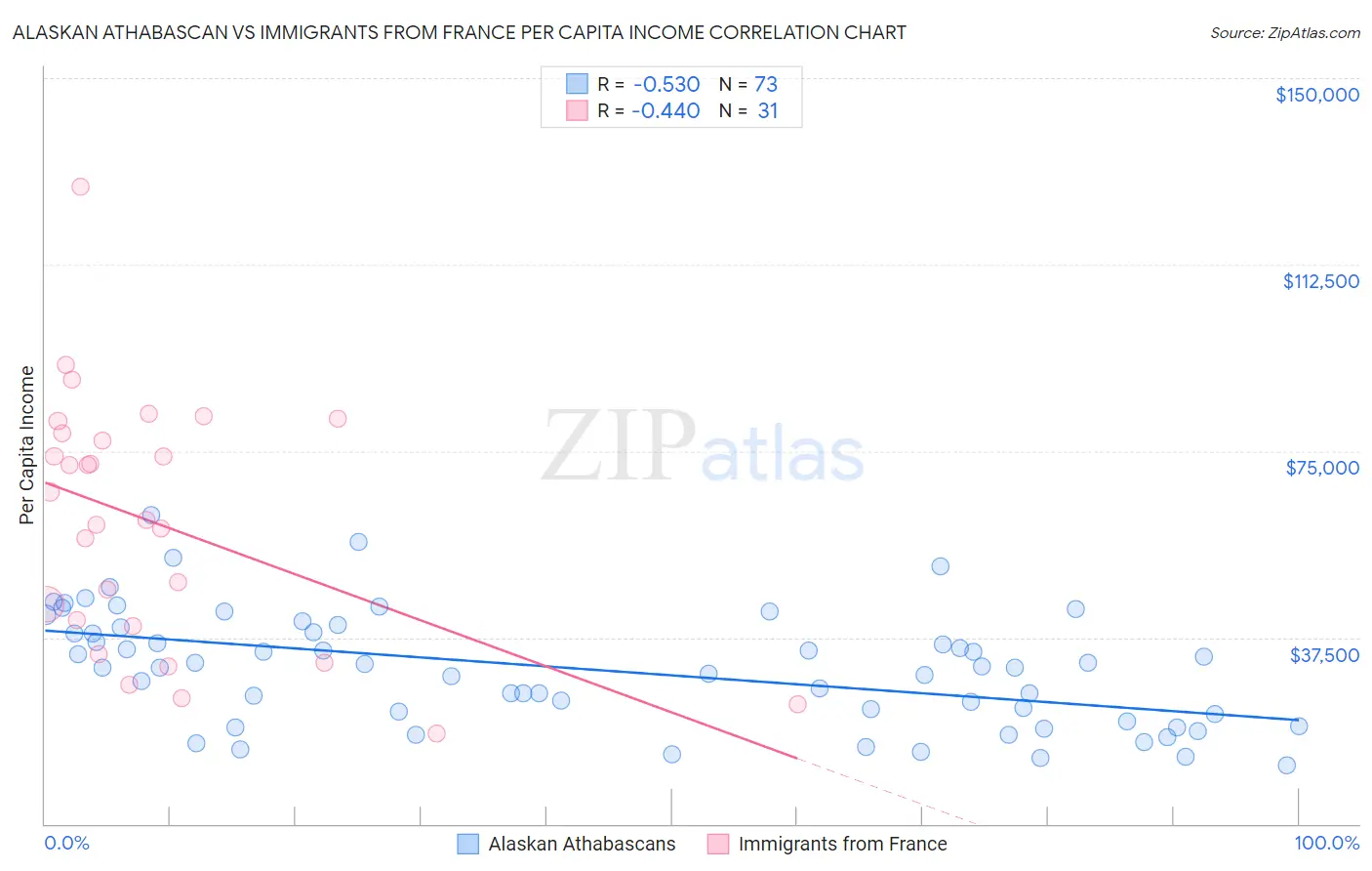 Alaskan Athabascan vs Immigrants from France Per Capita Income