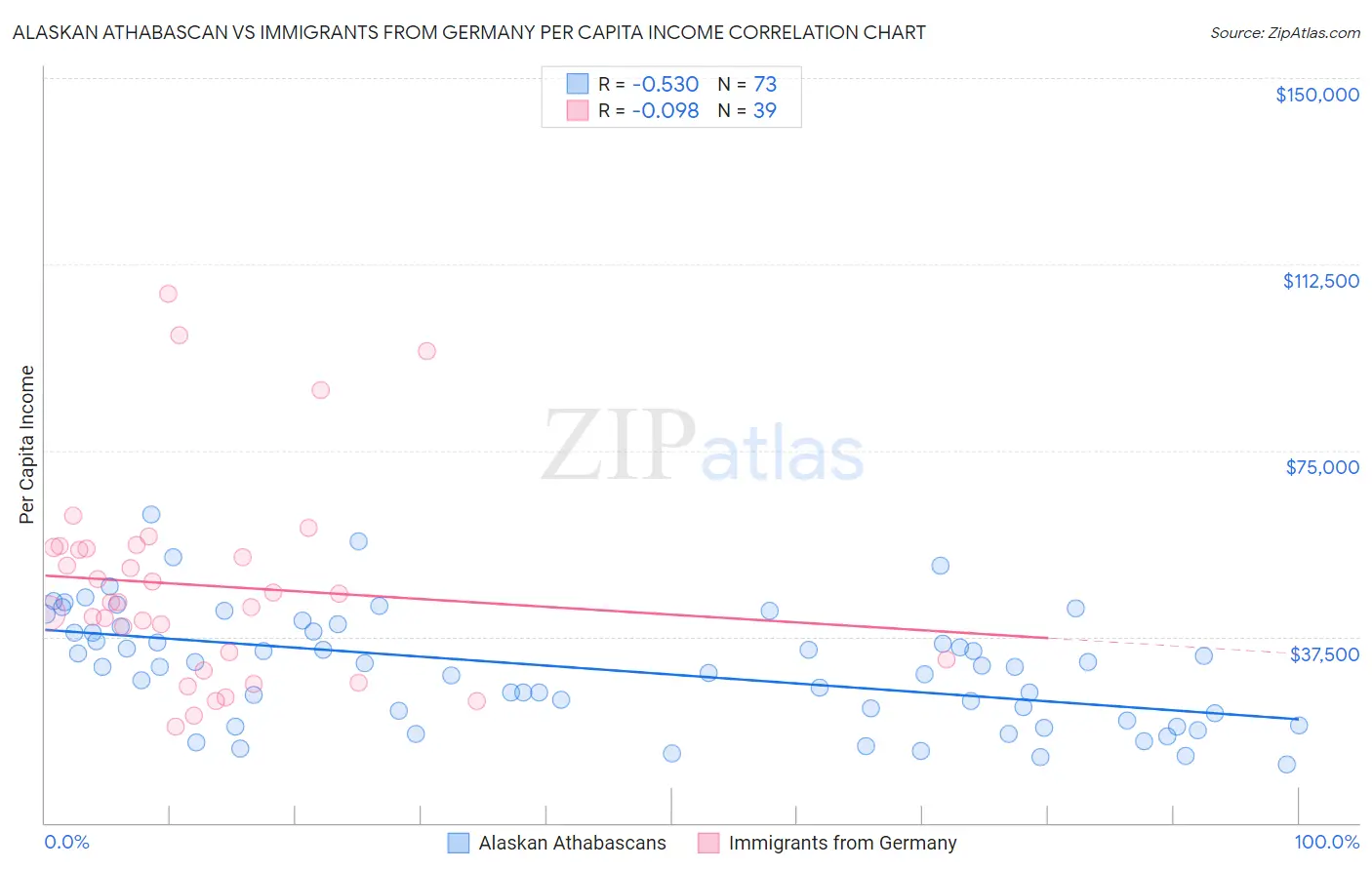Alaskan Athabascan vs Immigrants from Germany Per Capita Income